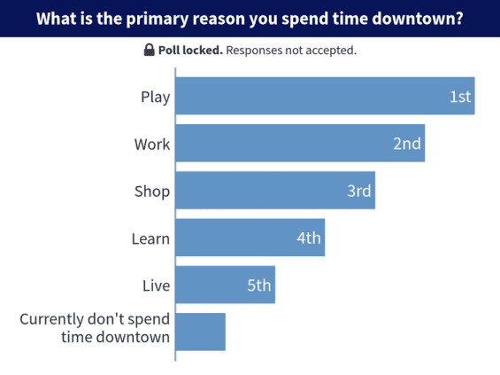 Downtown redding poll