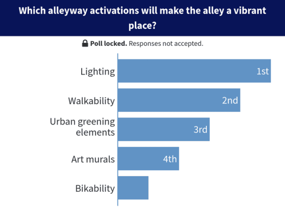 Alleyway activations poll