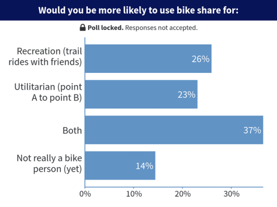 Bike share poll