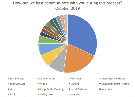 Communication graph