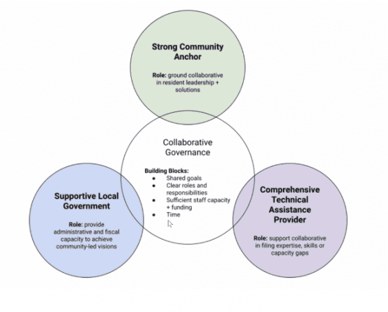 Regional Climate Collaboratives notes