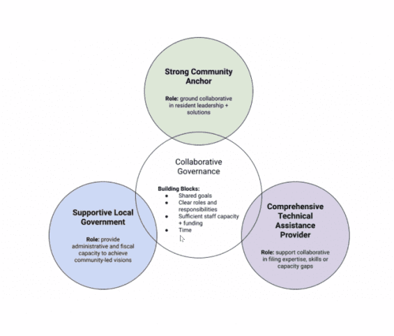 Regional Climate Collaboratives notes